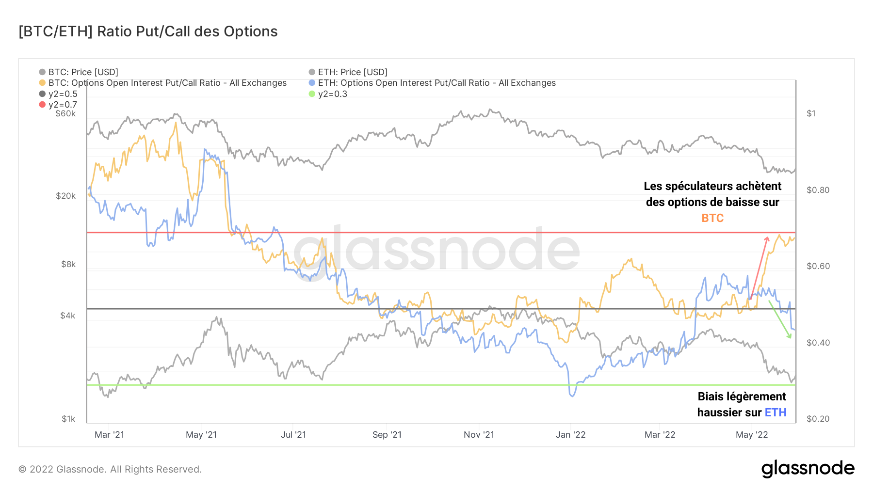 BTC/ETH Ratio Put/Call 010622 BTC/ETH Ratio Put/Call 010622