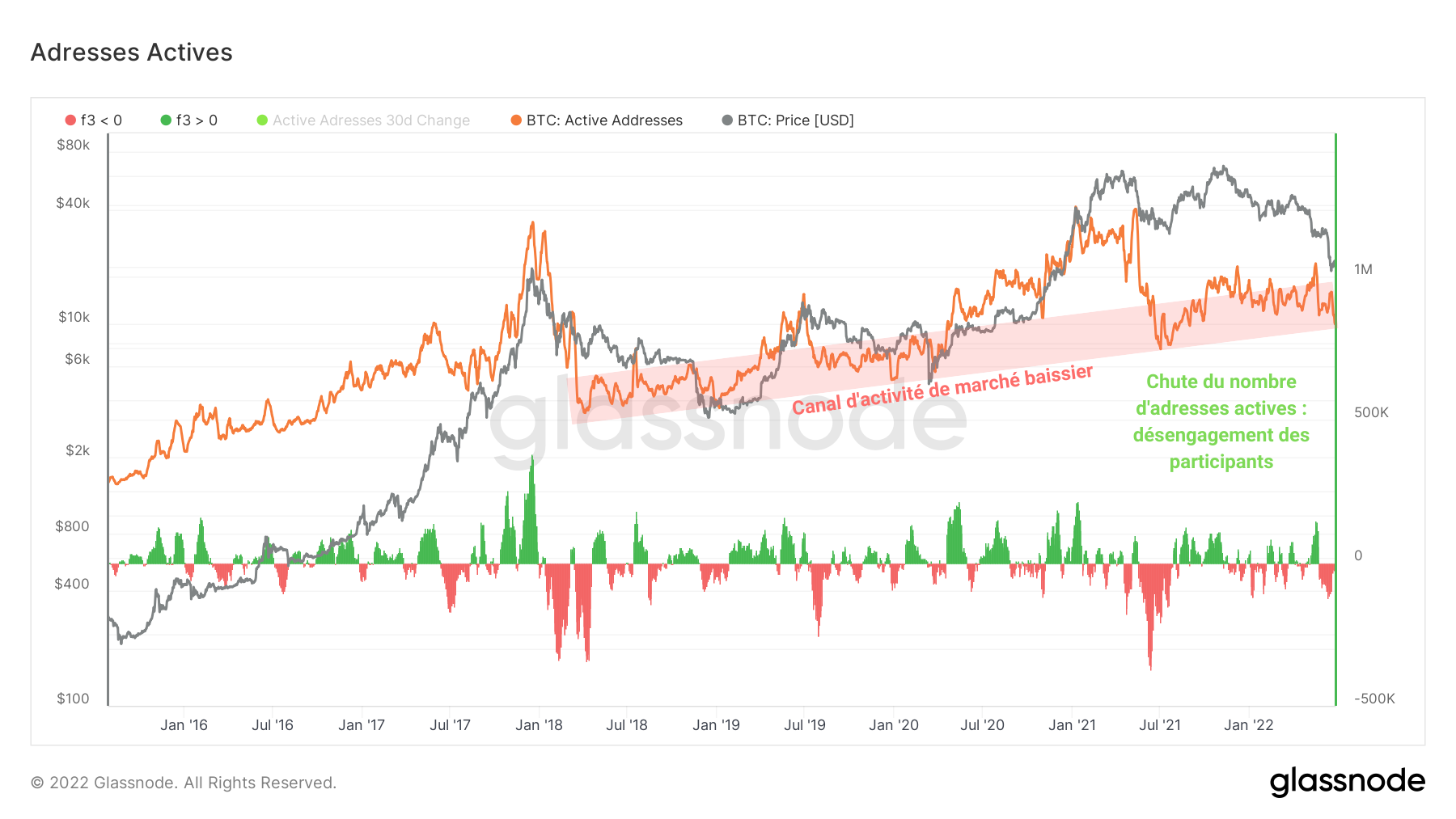 BTC Adresses Actives 280622