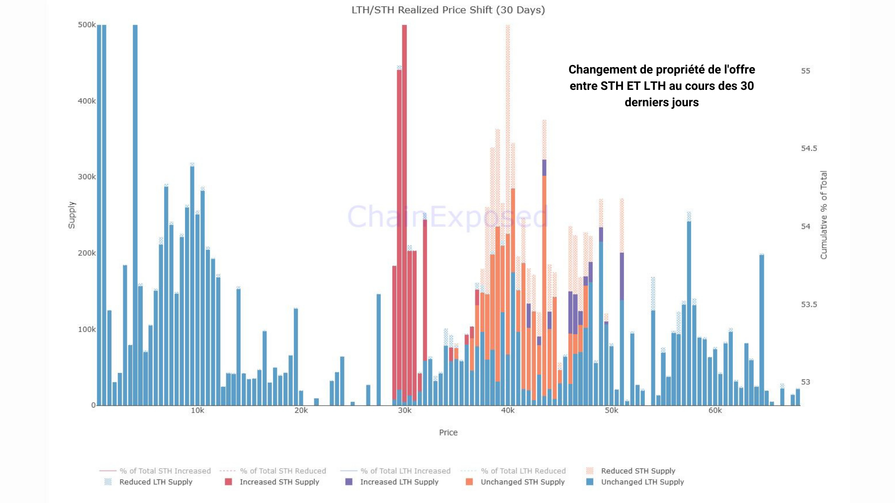 BTC URPD 30d Shift STH-LTH 070622 BTC URPD 30d Shift STH-LTH 070622