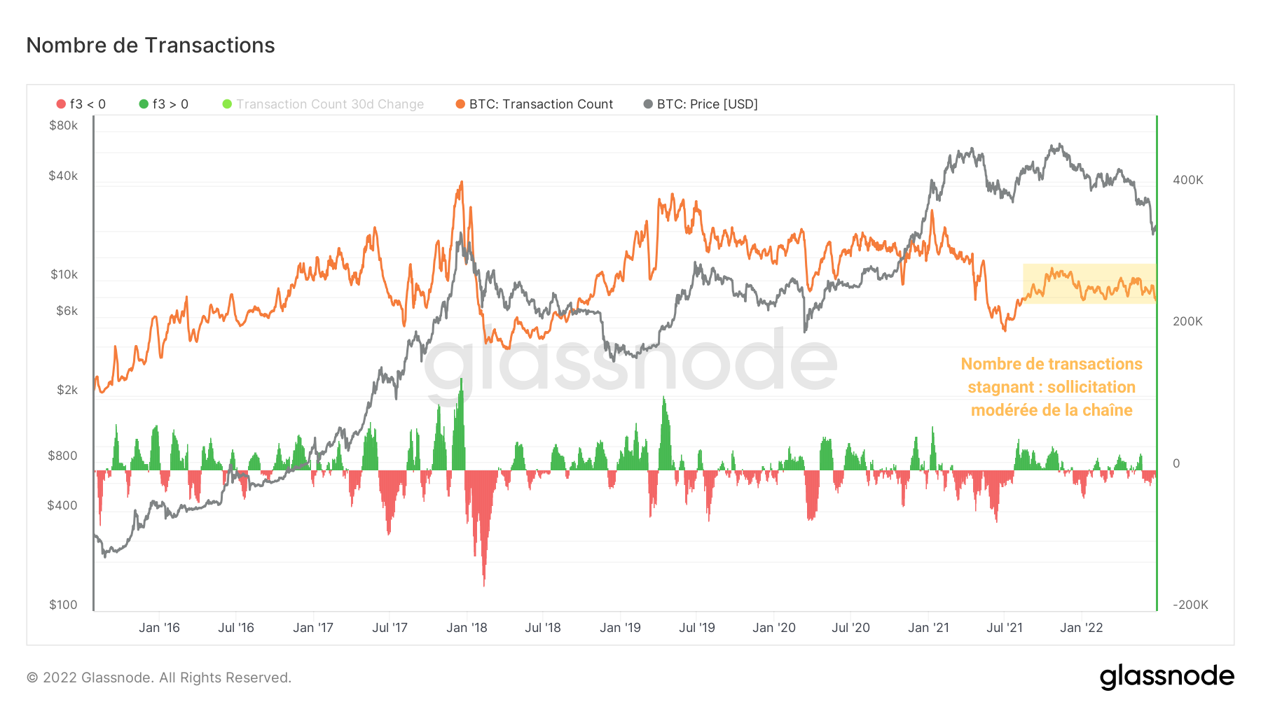 BTC Nb Transactions 280622