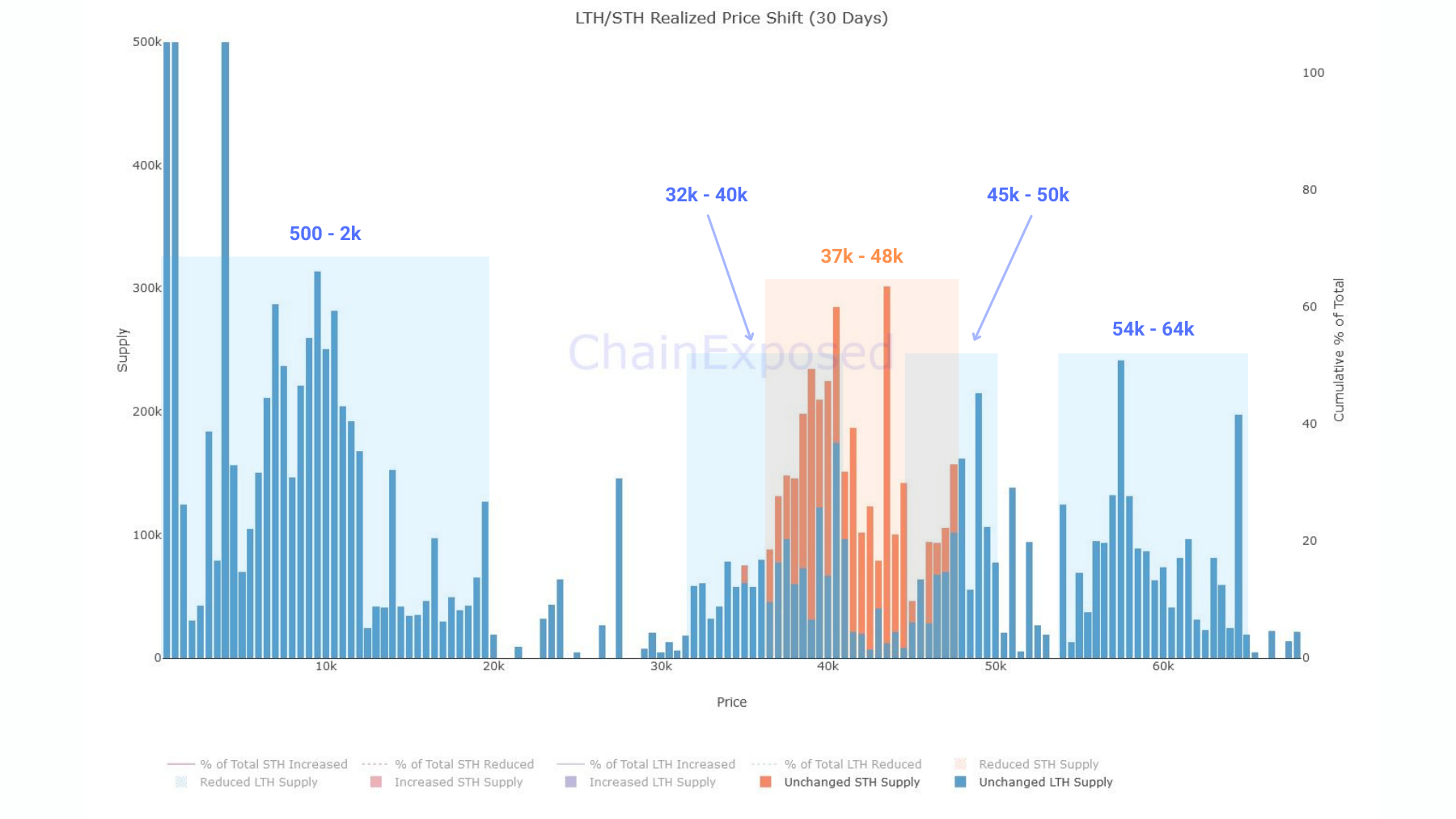 BTC URPD 30d Shift STH-LTH 070622 BTC URPD 30d Shift STH-LTH 070622