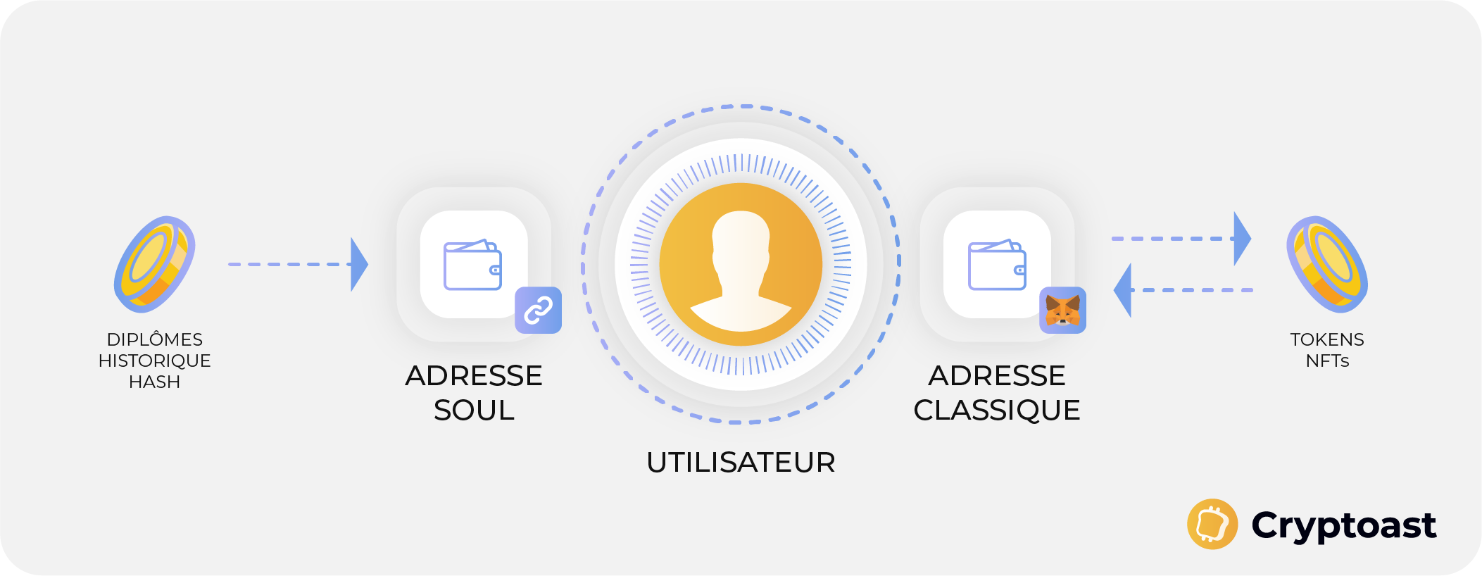 Aperçu du fonctionnement des Soulbound Tokens Aperçu du fonctionnement des Soulbound Tokens