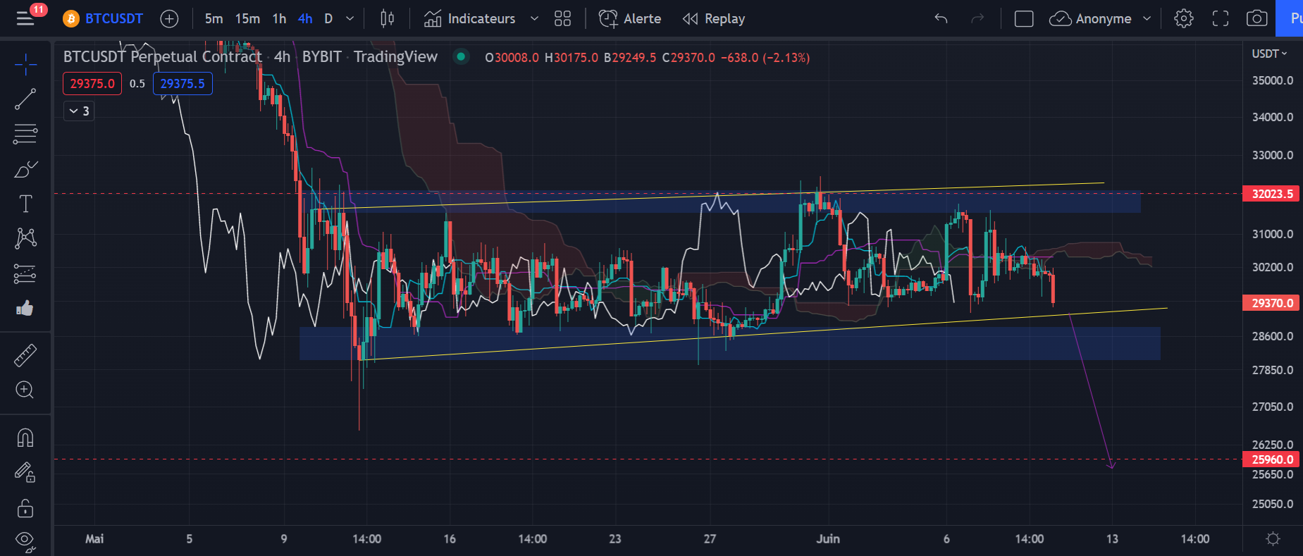 Figure 1 : Graphique du cours du Bitcoin h4 par Tagado