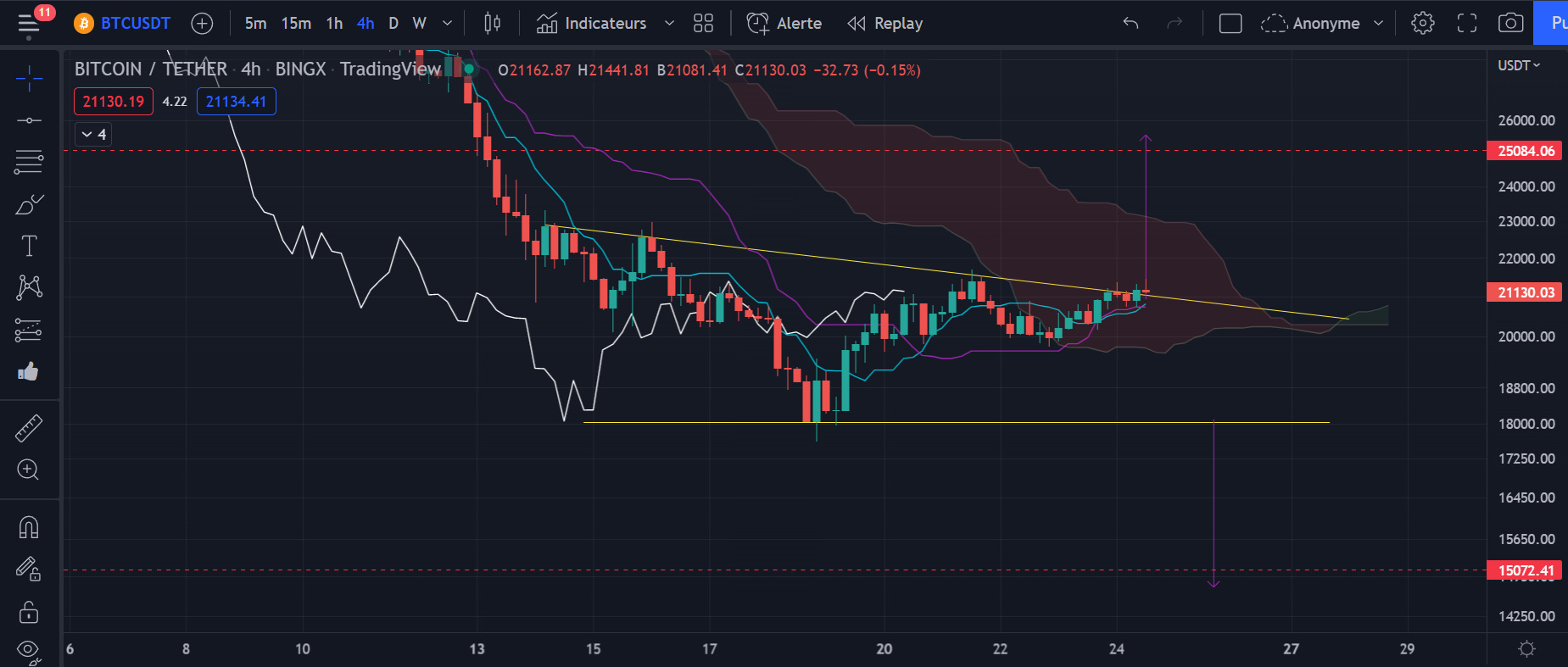 Figure 1 : Graphique du cours du Bitcoin h4 par Tagado