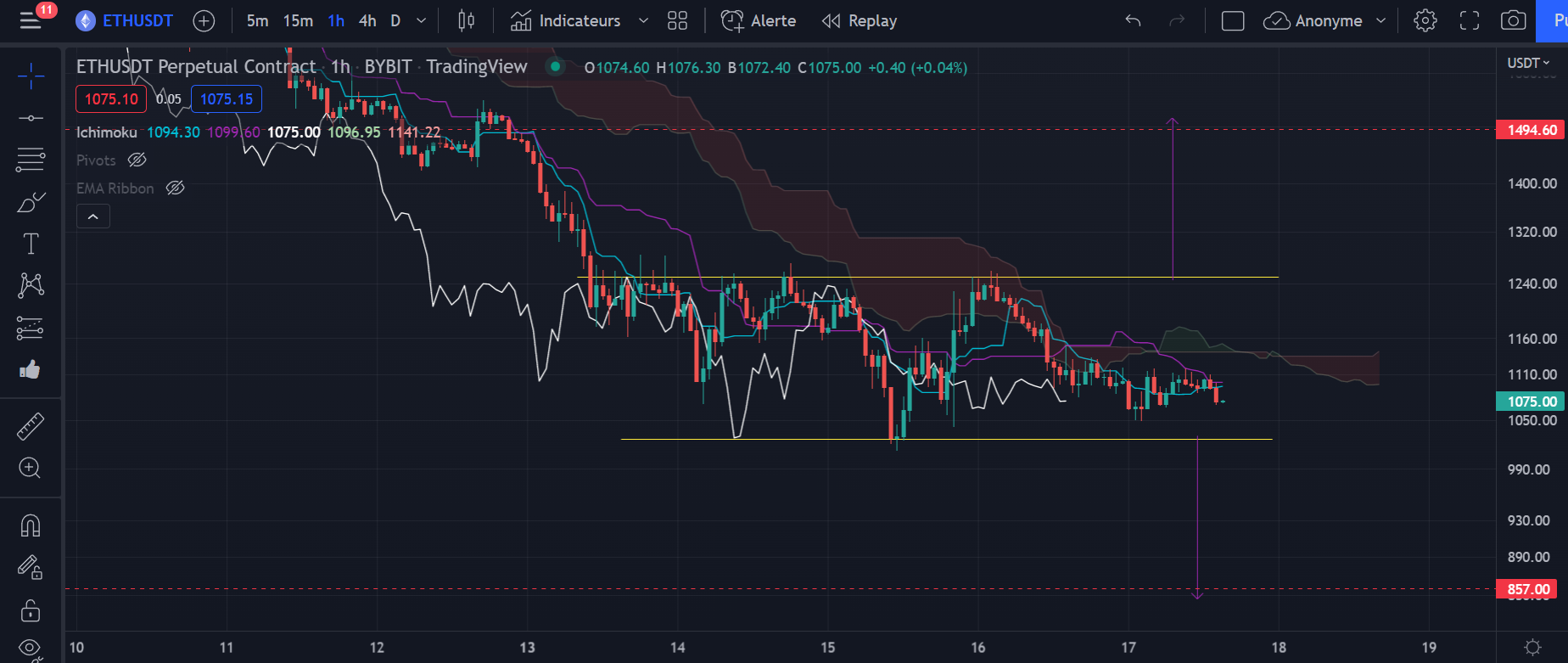 Figure 2 : Graphique du cours de l’Ether (h4) par Tagado