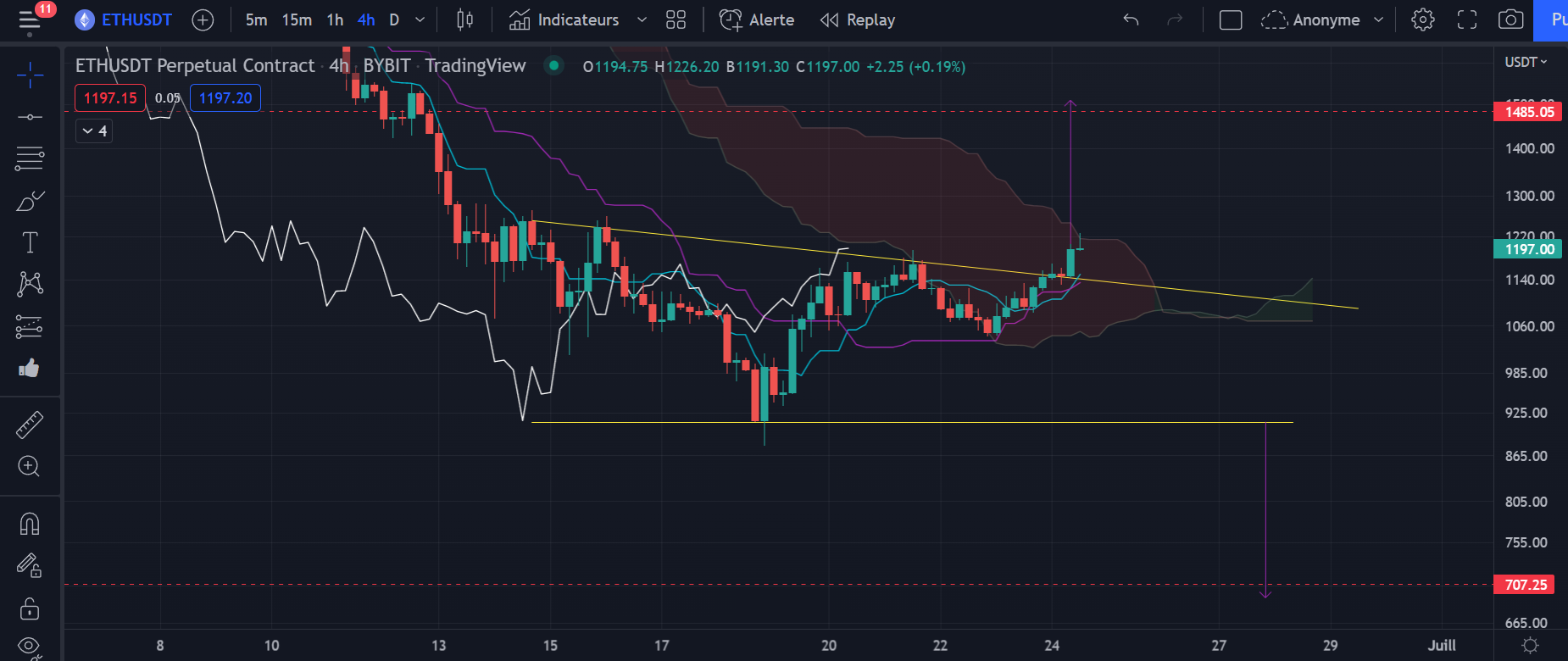 Figure 2 : Graphique du cours de l’Ether (h4) par Tagado