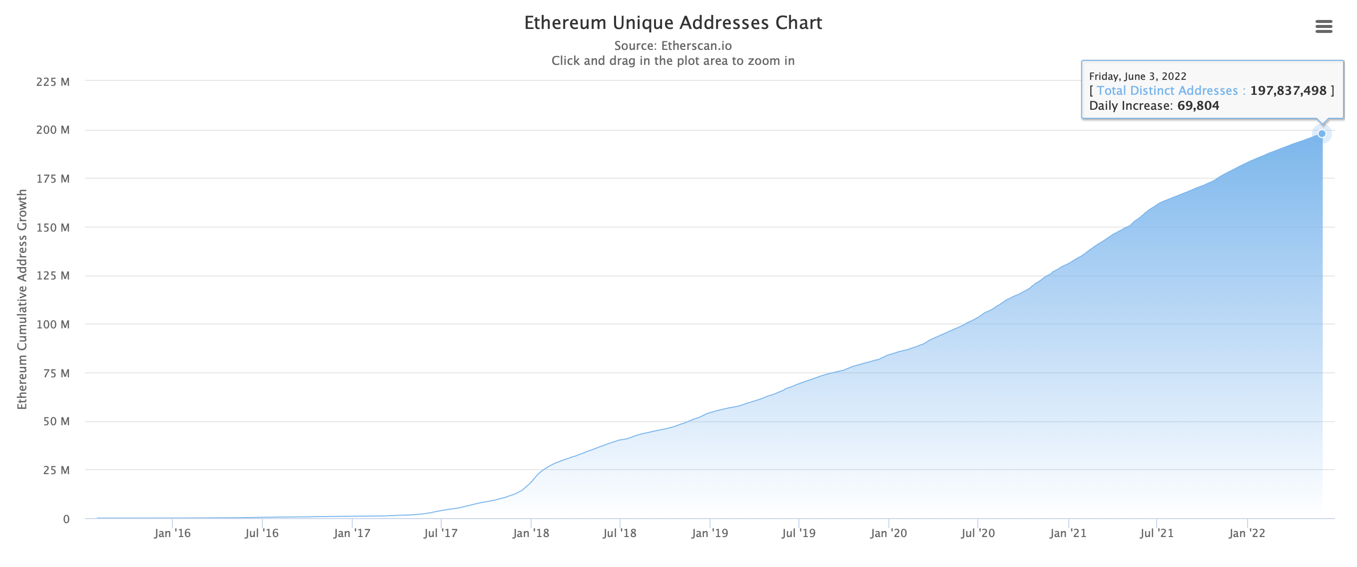 Nombre d'adresses Ethereum unique Nombre d'adresses Ethereum unique