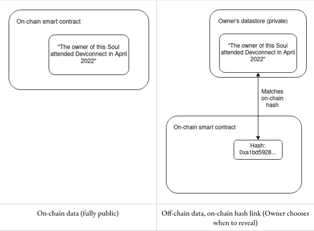 Stockage des données d'un SBT off chain Stockage des données d'un SBT off chain