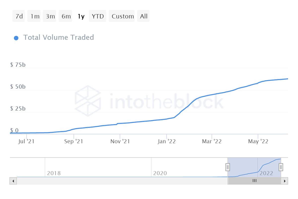 Volume NFTs Volume NFTs