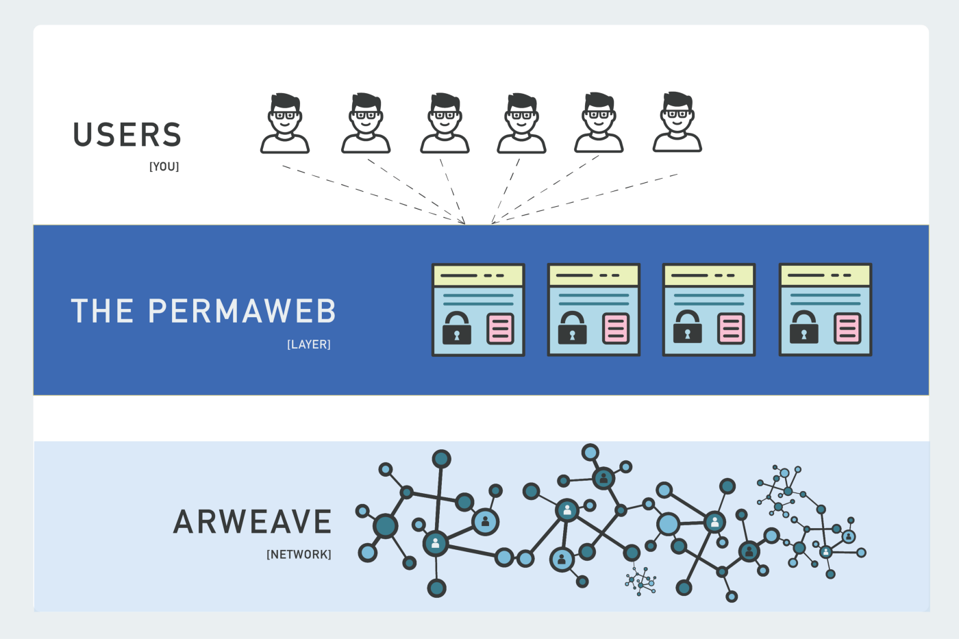 Arweave Architecture