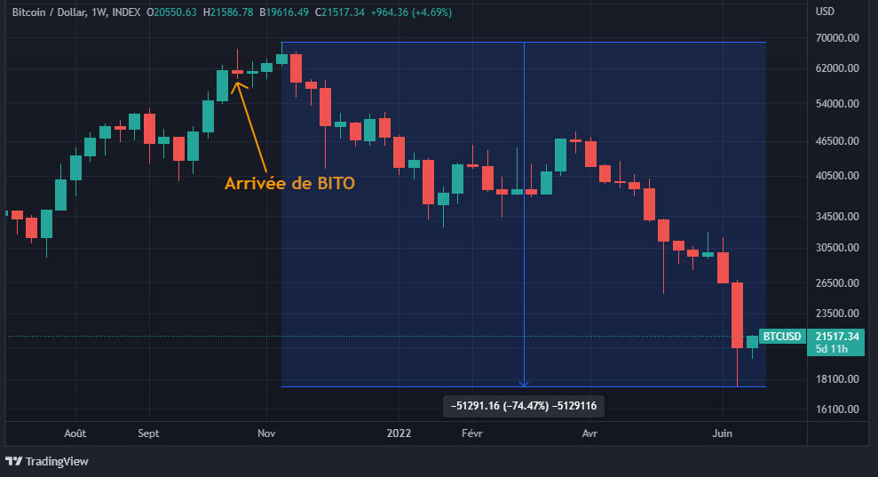 Prix BTC depuis BITO Prix BTC depuis BITO