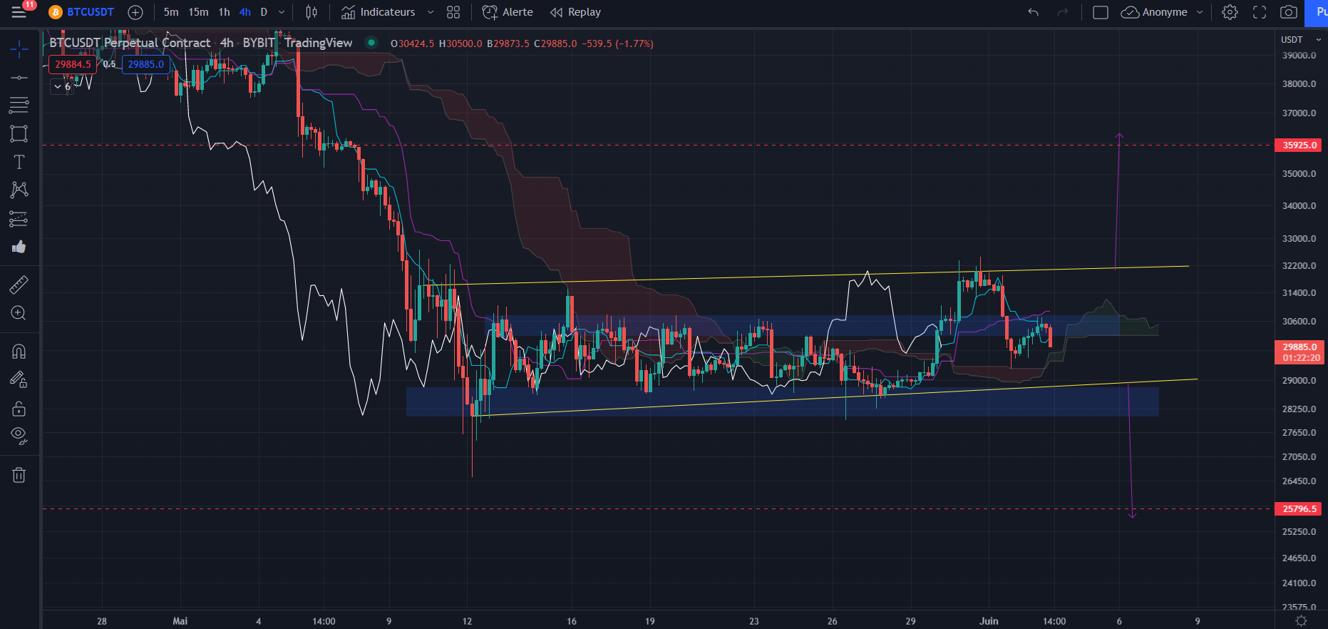 Graphique du cours du Bitcoin h4 par Tagado
