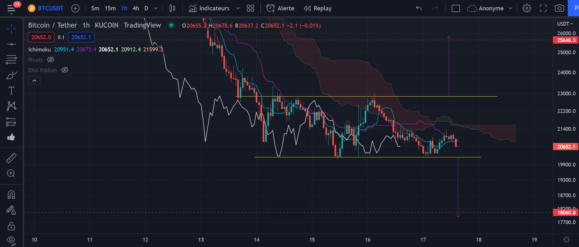 Figure 1 : Graphique du cours du Bitcoin h1 par Tagado