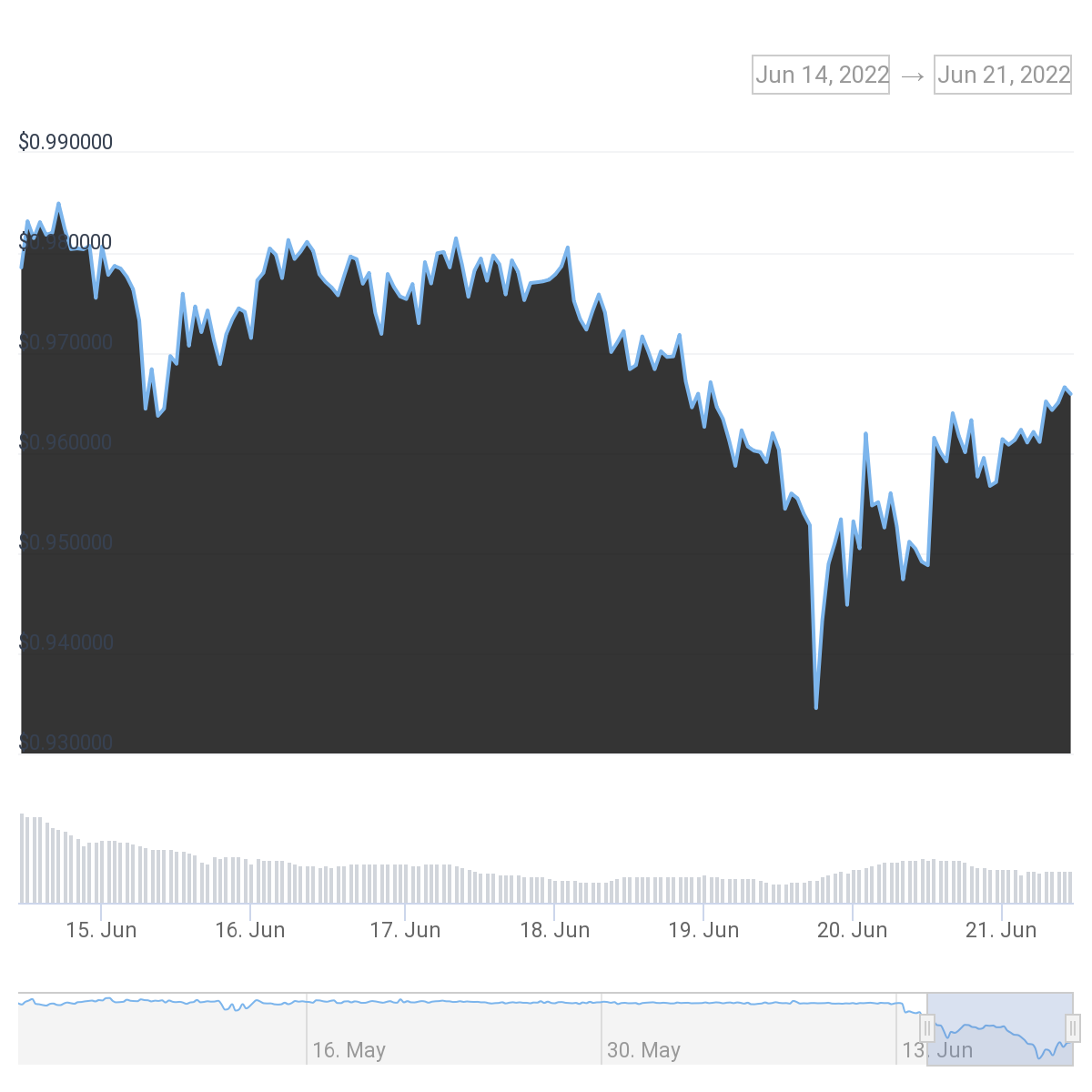 cours USDD Tron depeg cours USDD Tron depeg