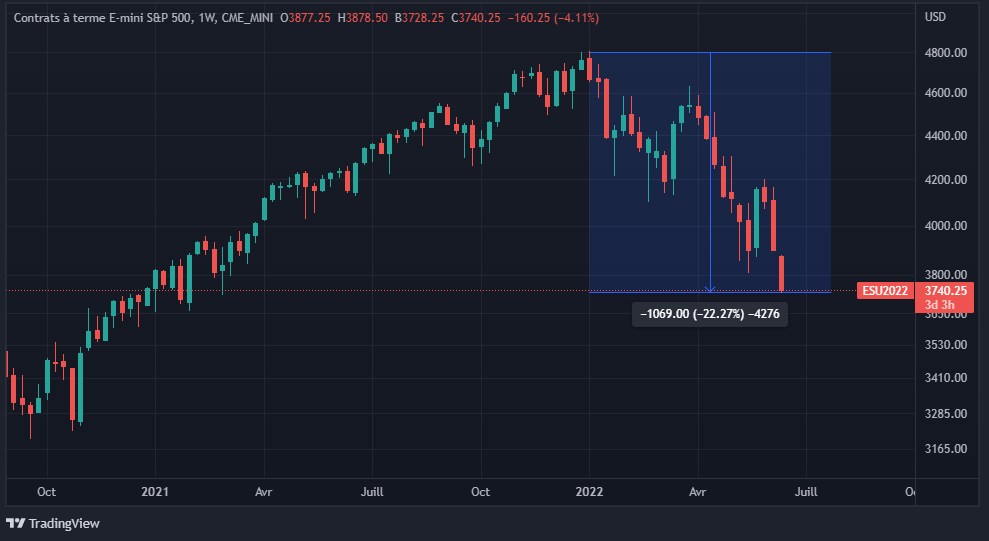 Cours S&P 500 Cours S&P 500
