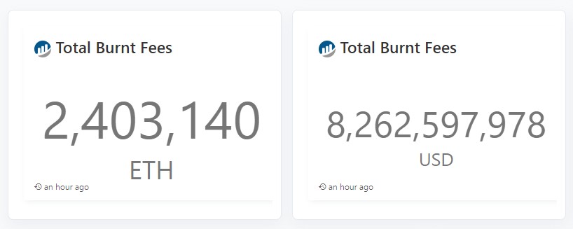 ETH brûlés ETH brûlés