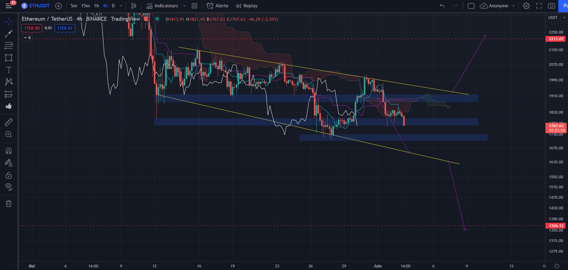 Graphique du cours de l’Ether (h4) par Tagado