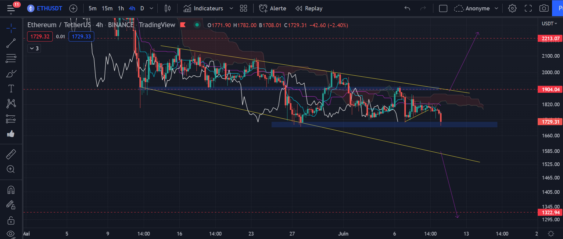 Figure 2 : Graphique du cours de l’Ether (h4) par Tagado