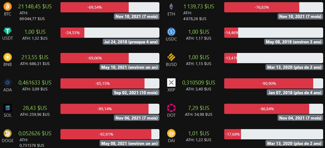 Baisse depuis les ATH Baisse depuis les ATH