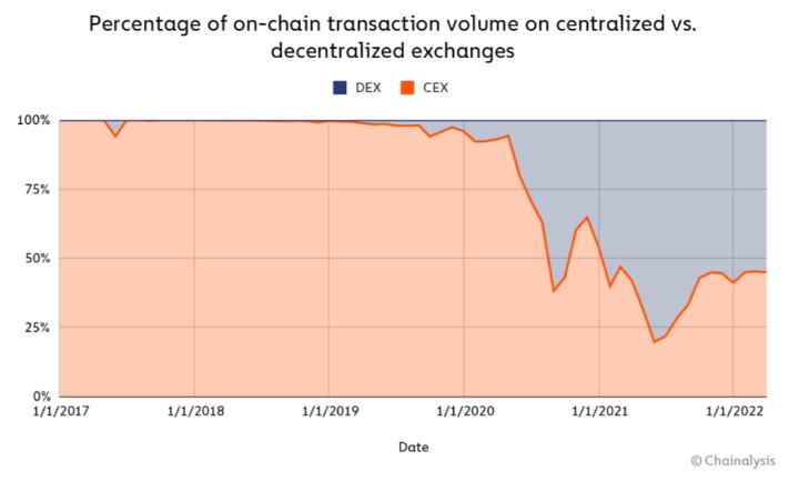 Pourcentage de transactions sur la blockchain Pourcentage de transactions sur la blockchain