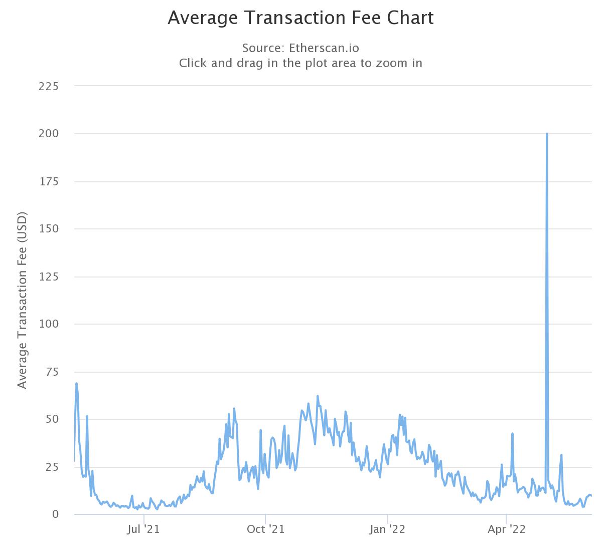 Prix moyen d'une transaction