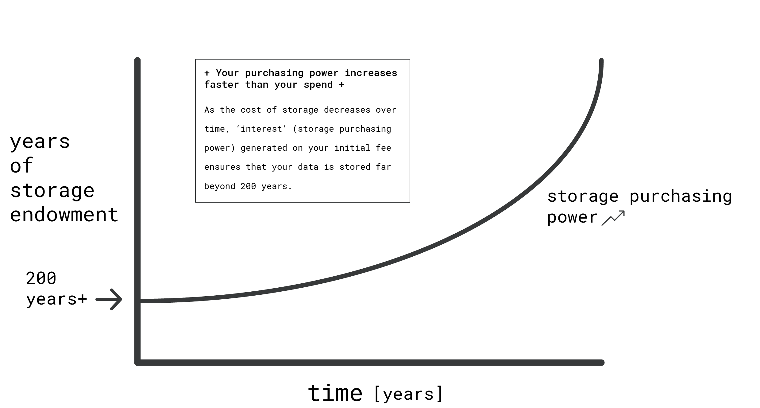 fonds de dotation arweave
