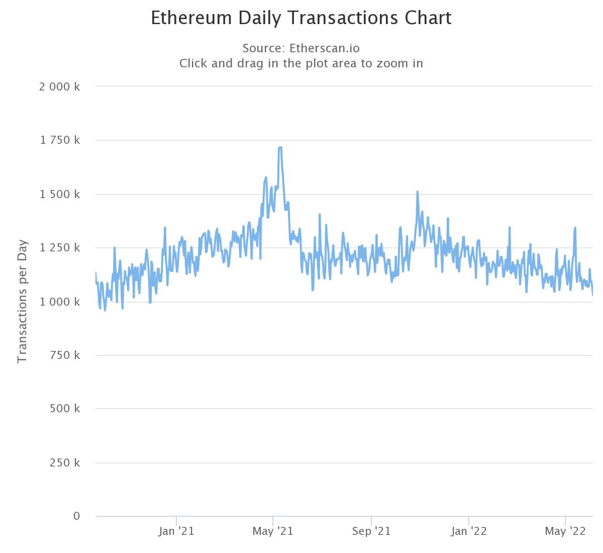 Transactions journalières Transactions journalières