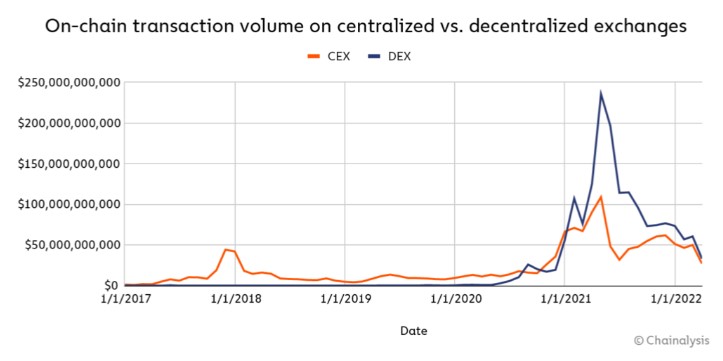 Volume des DEX vs CEX Volume des DEX vs CEX