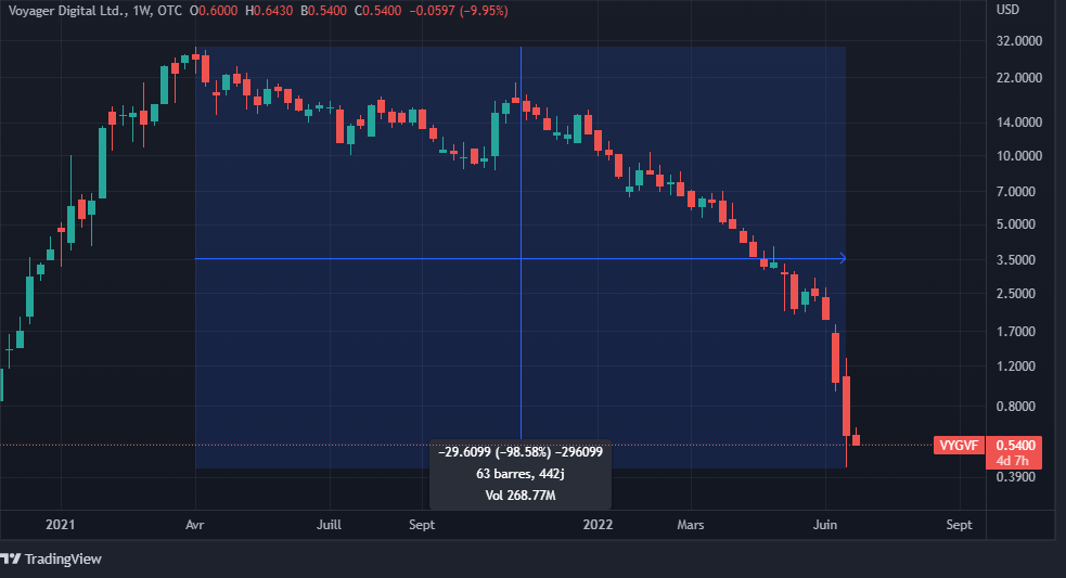 Cours de l'action Voyager Cours de l'action Voyager