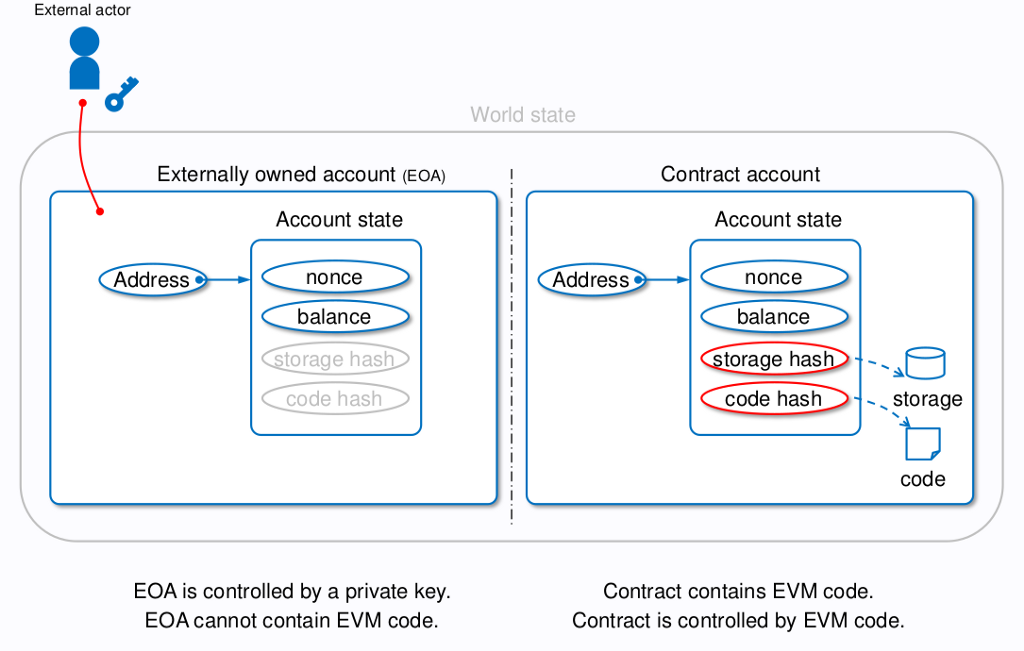 diffrenets types de comptes ethereum diffrenets types de comptes ethereum