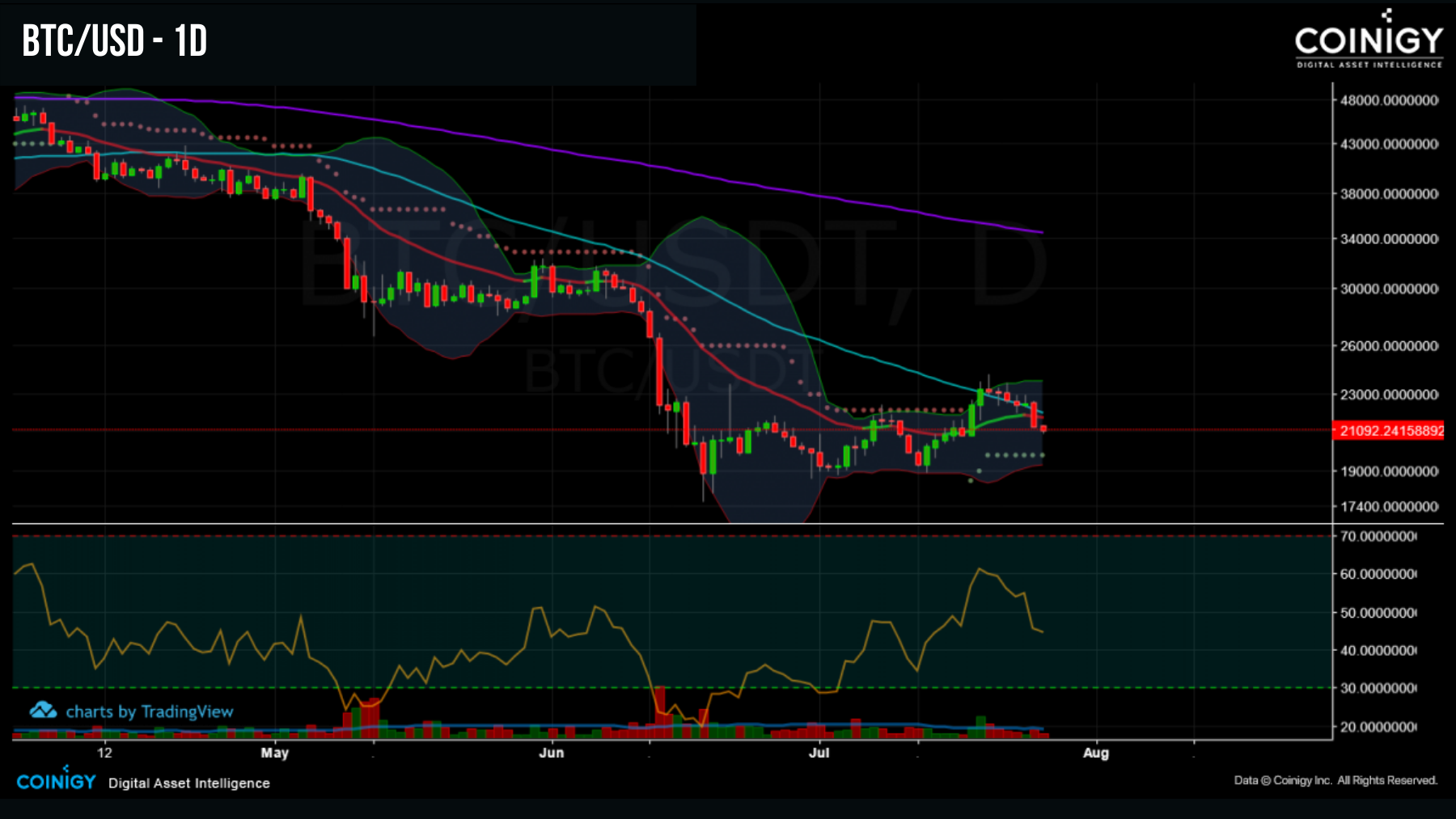 BTCUSD 260722 BTCUSD 260722