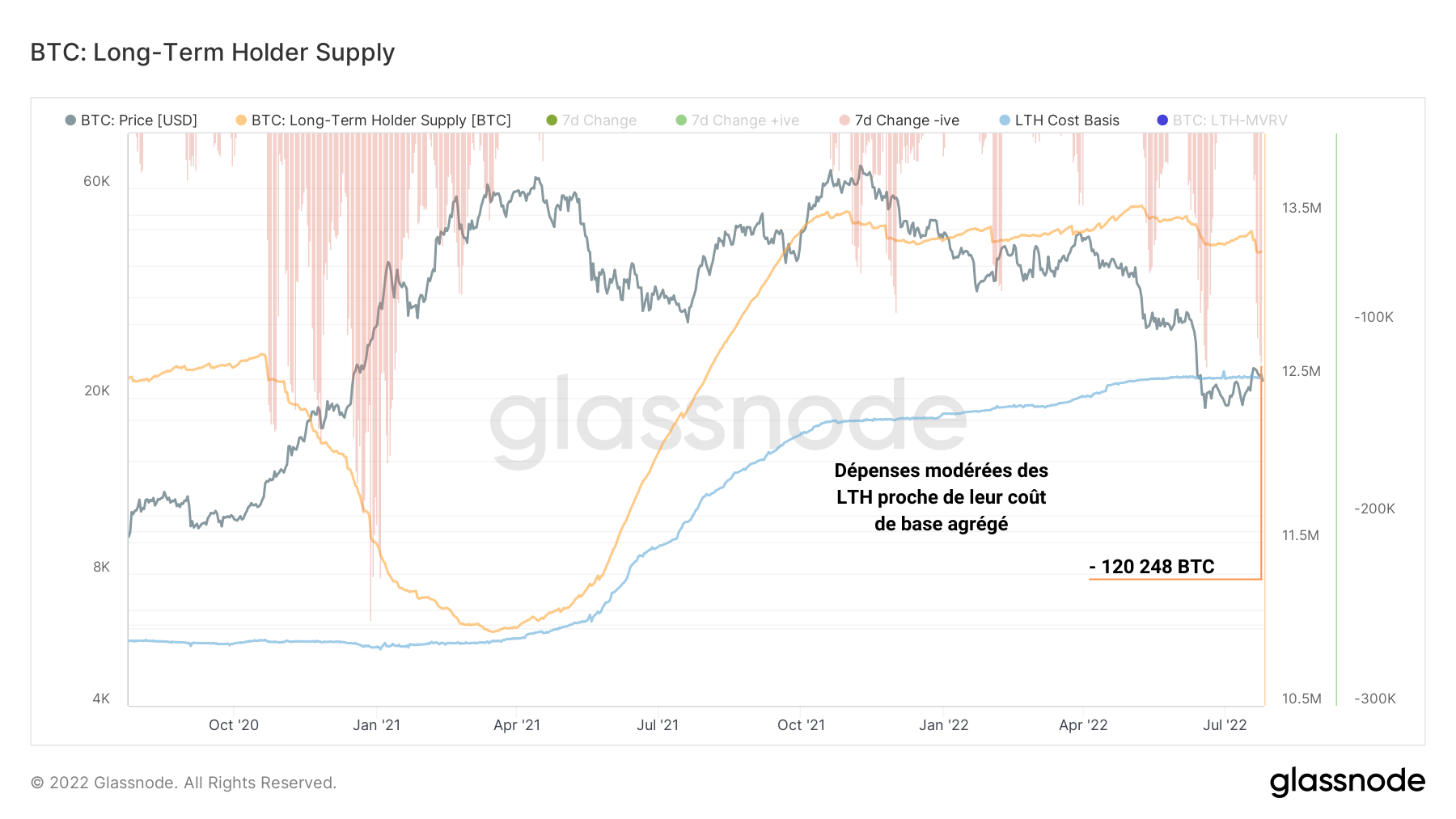 BTC Offre des LTH 260722 BTC Offre des LTH 260722