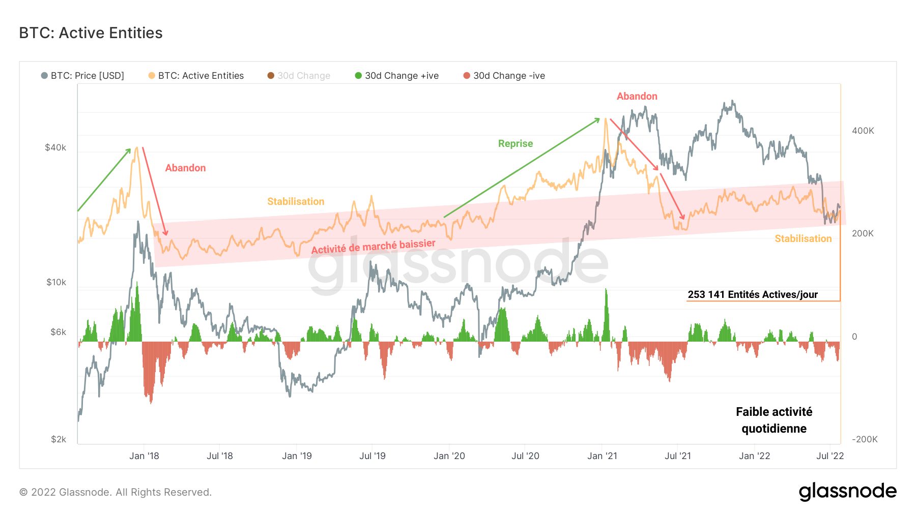 BTC Entités Actives 260722 BTC Entités Actives 260722