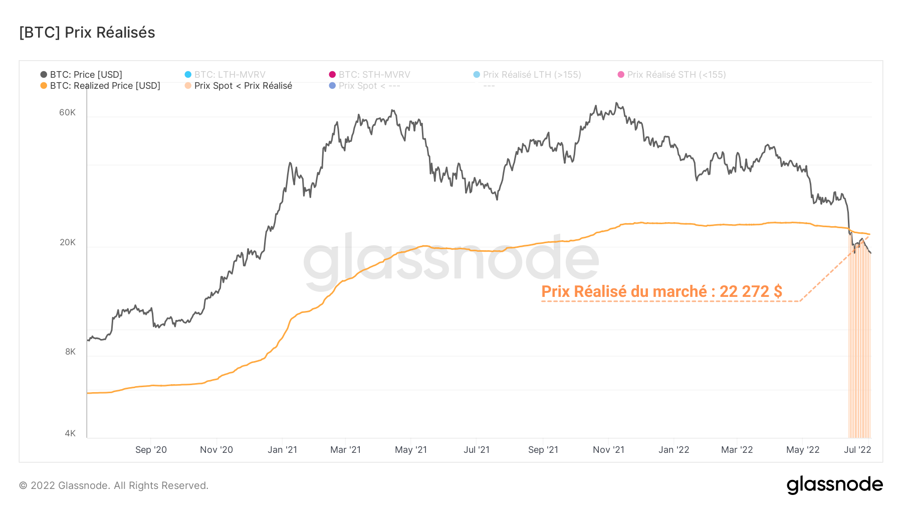BTC Prix Réalisé 050722