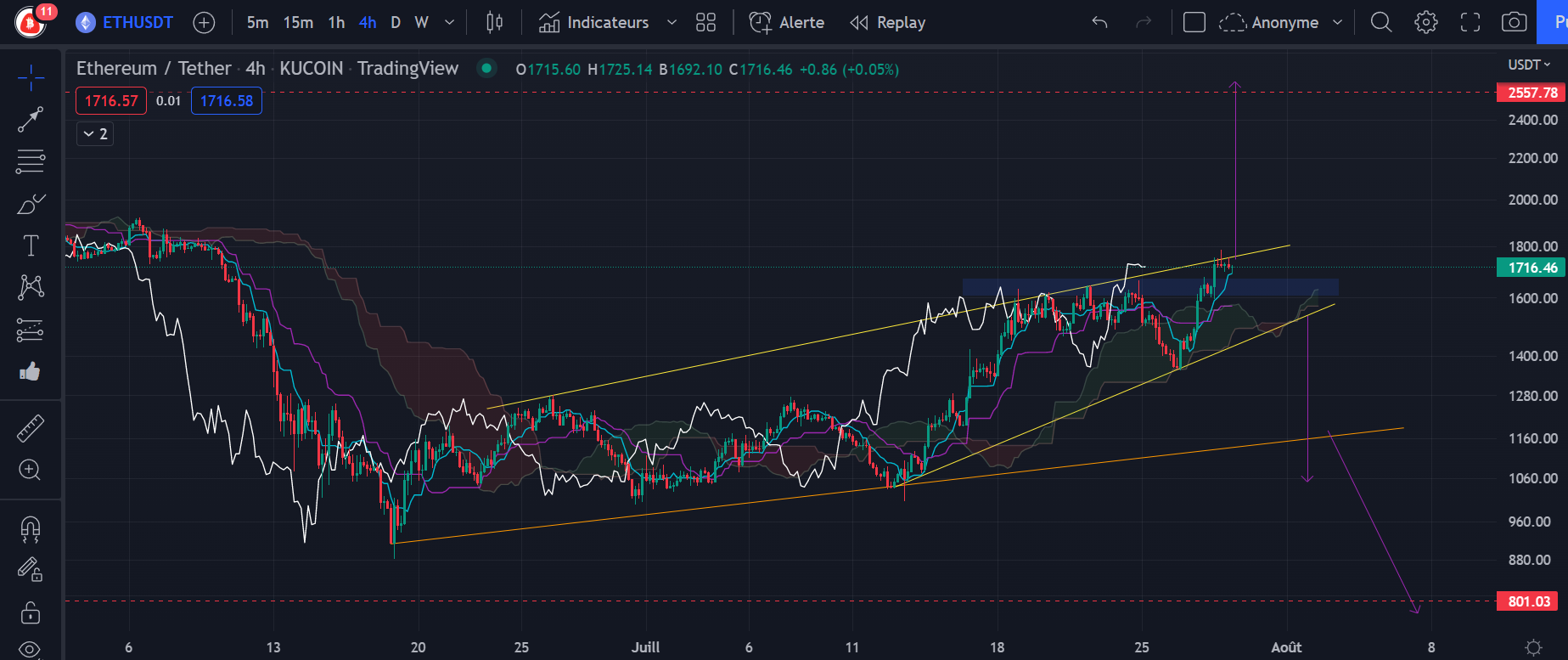 Figure 3 : Graphique du cours de l’Ether (h4) par Tagado