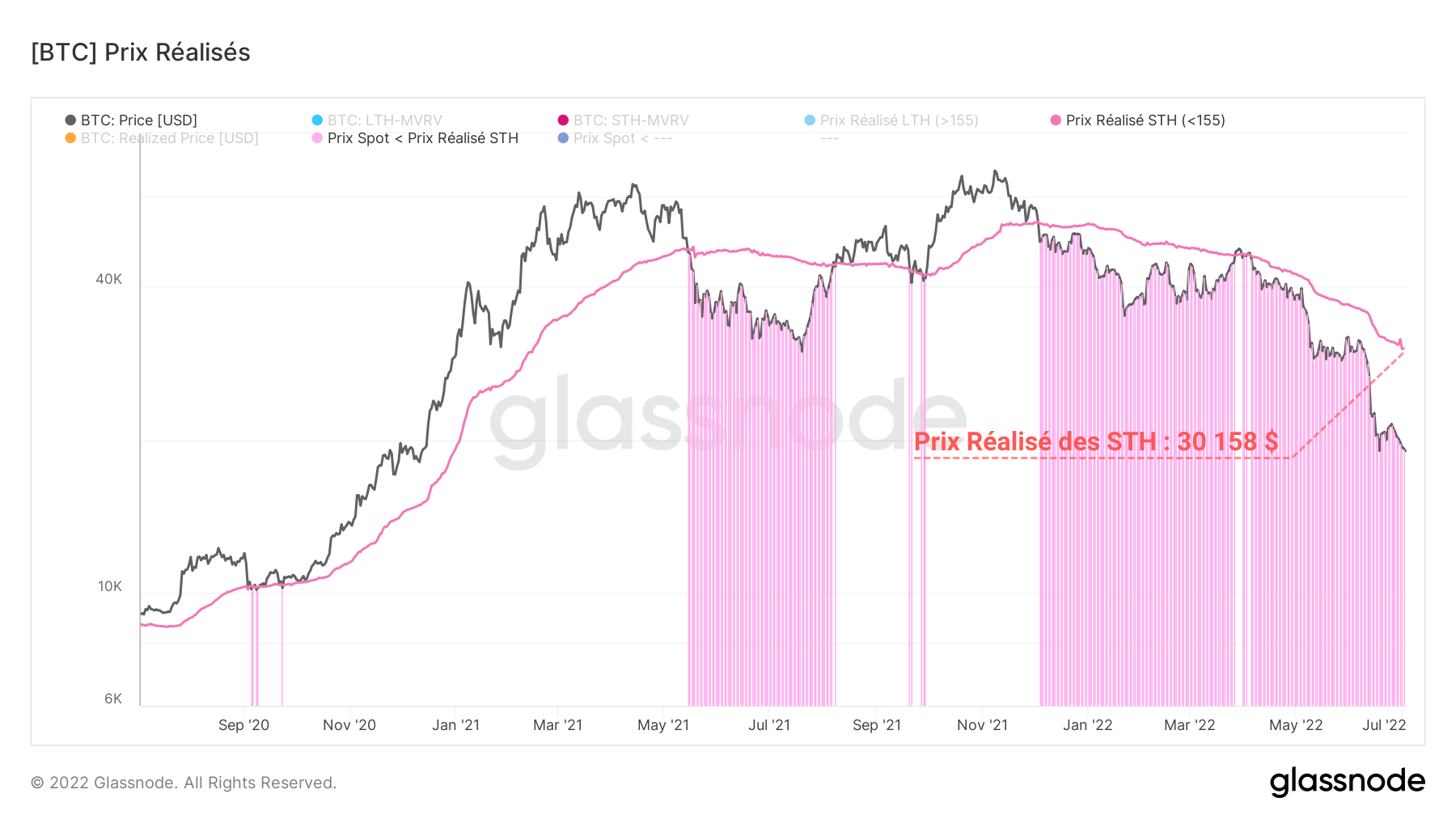 BTC Prix Réalisé STH 050722