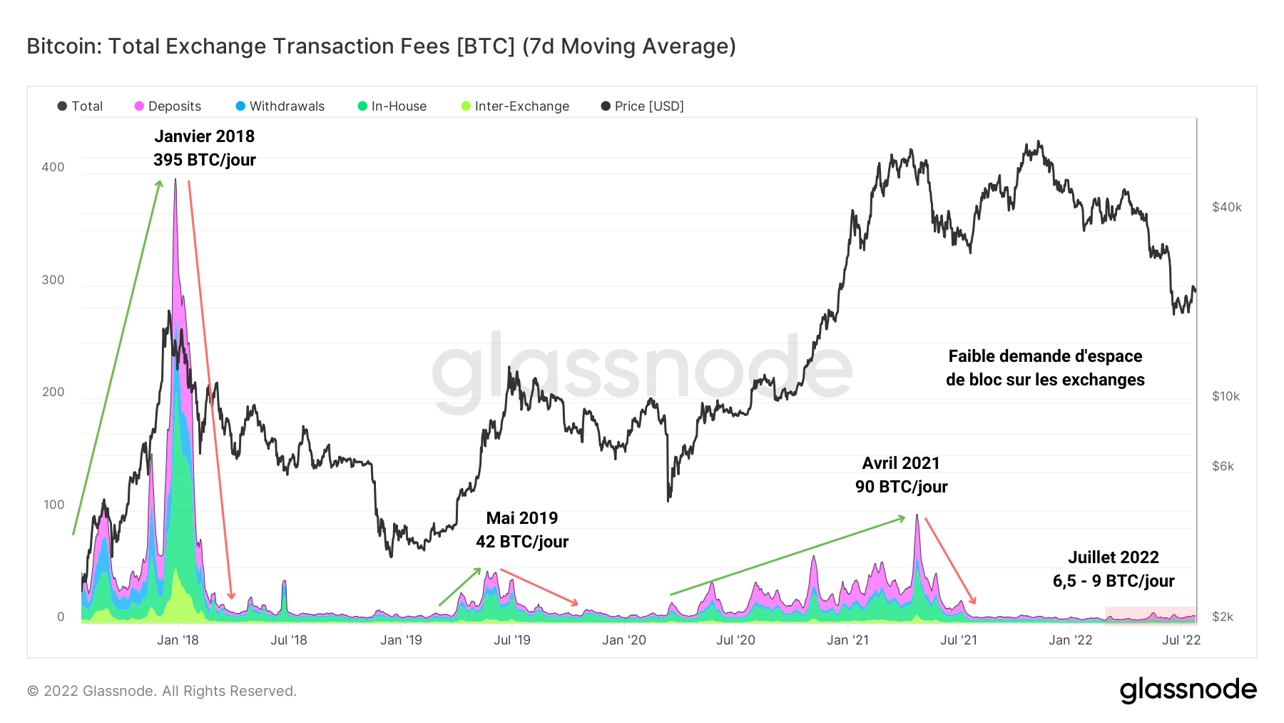 BTC Frais Exchanges 260722 BTC Frais Exchanges 260722