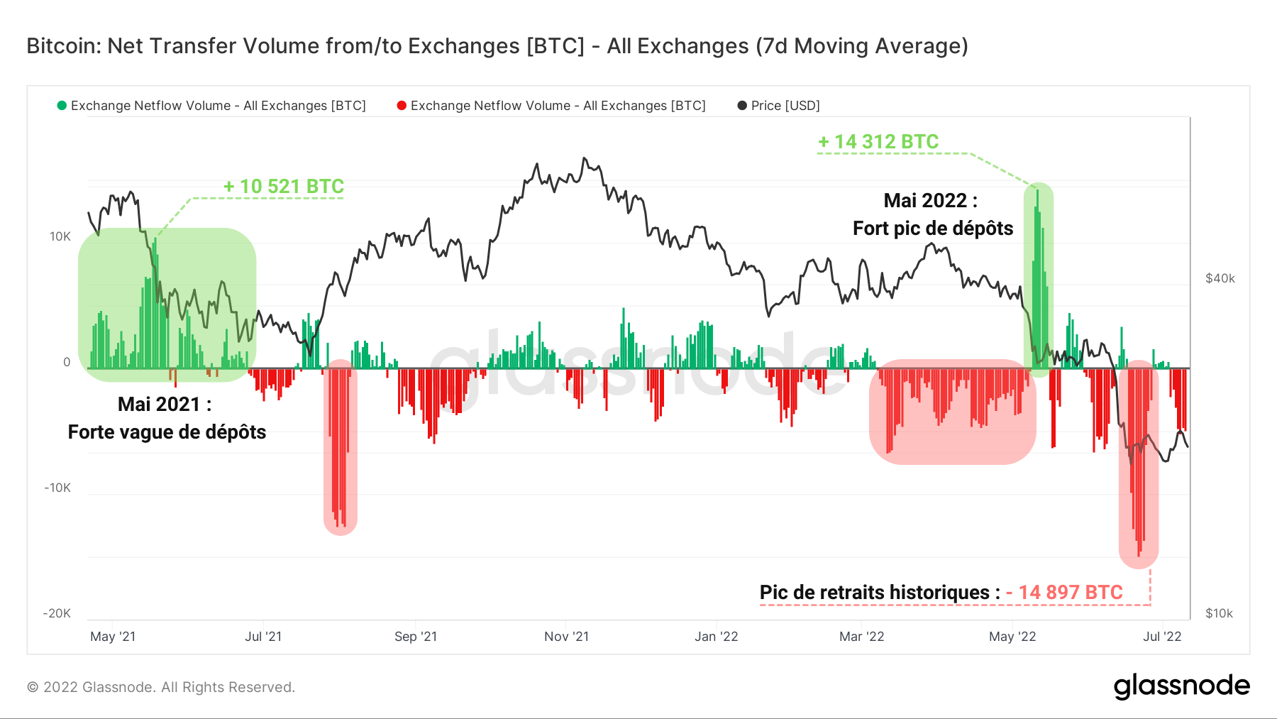 BTC Netflow Exchanges 120722
