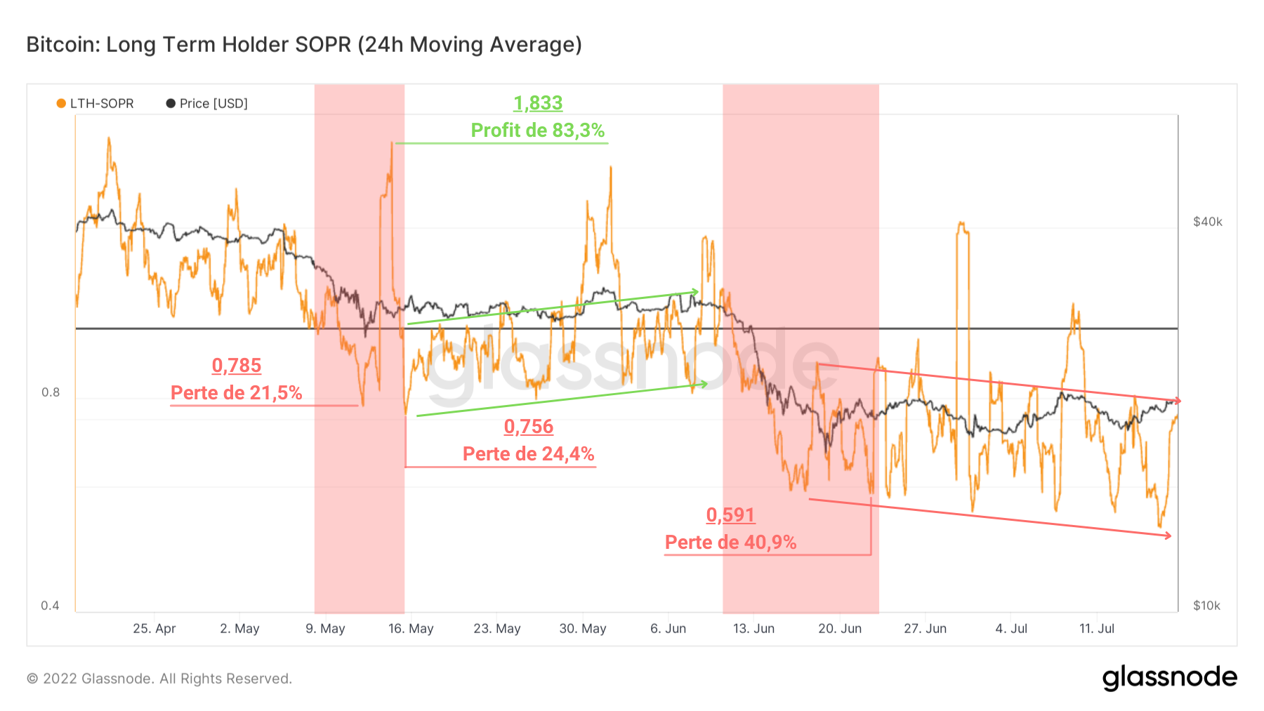 LTH-SOPR 190722 LTH-SOPR 190722