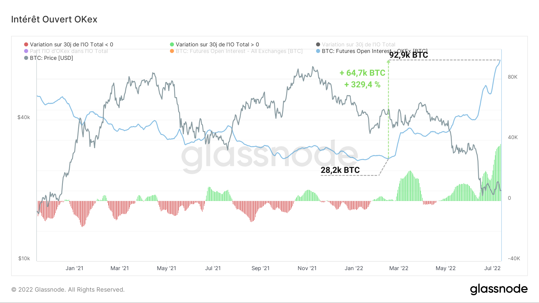 BTC OI OKex 120722 BTC OI OKex 120722
