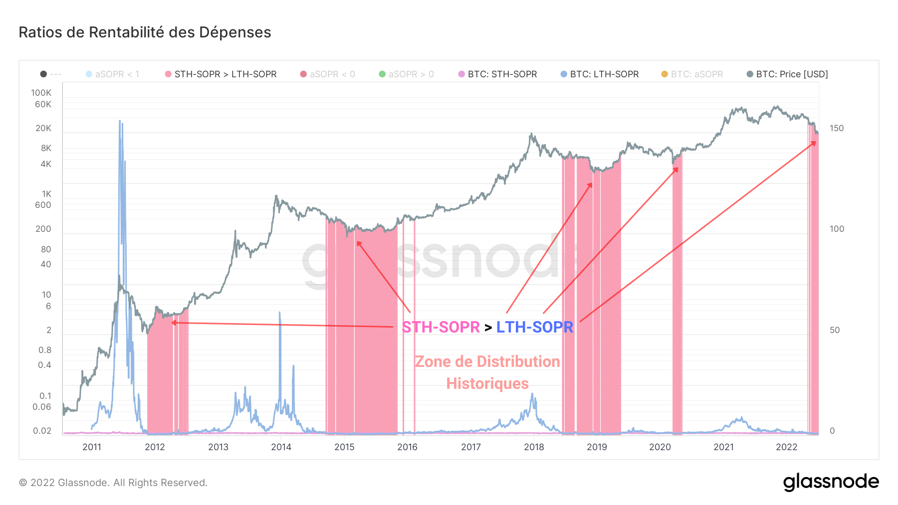 BTC STH>LTH SOPR 050722