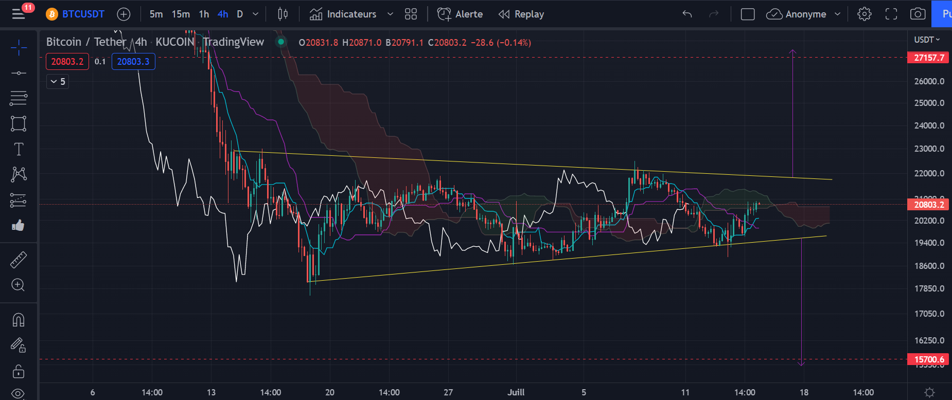 Figure 1 : Graphique du cours du Bitcoin h4 par Tagado