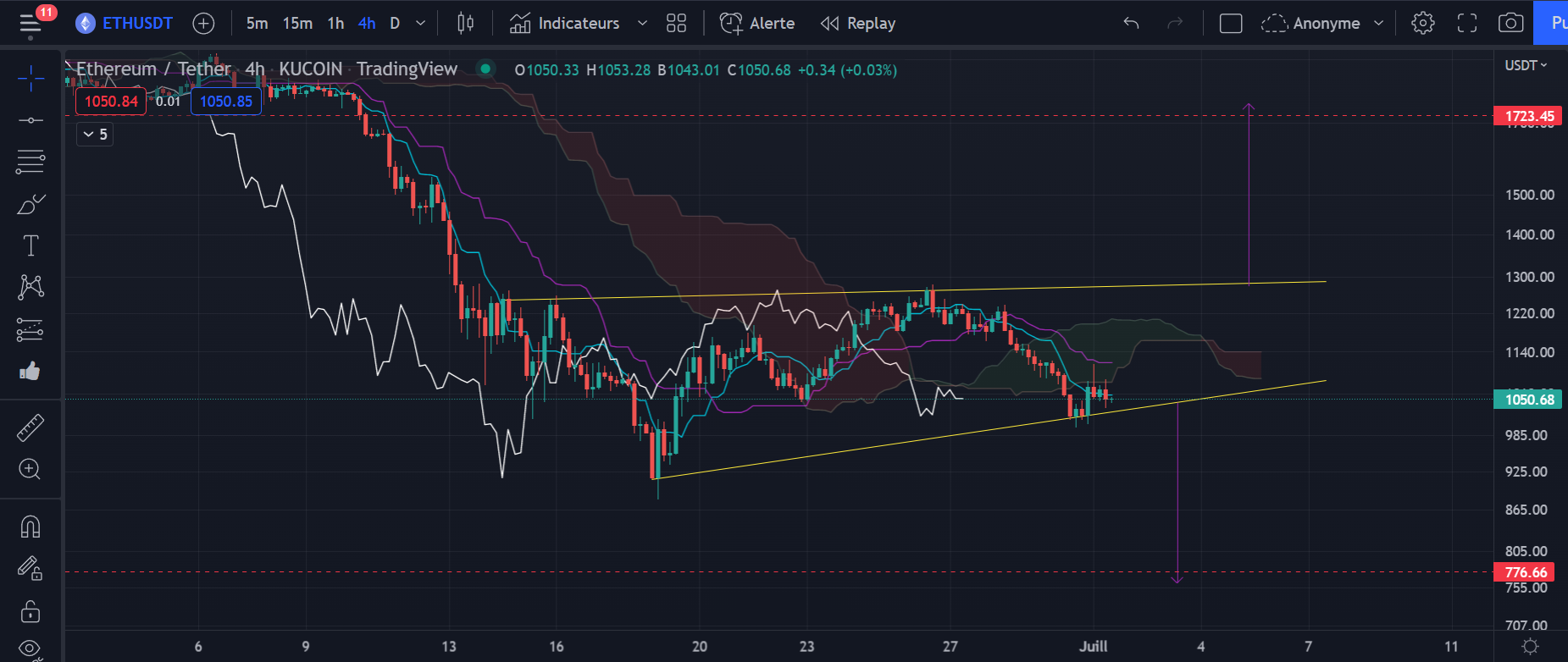 Figure 2 : Graphique du cours de l’Ether (h4) par Tagado
