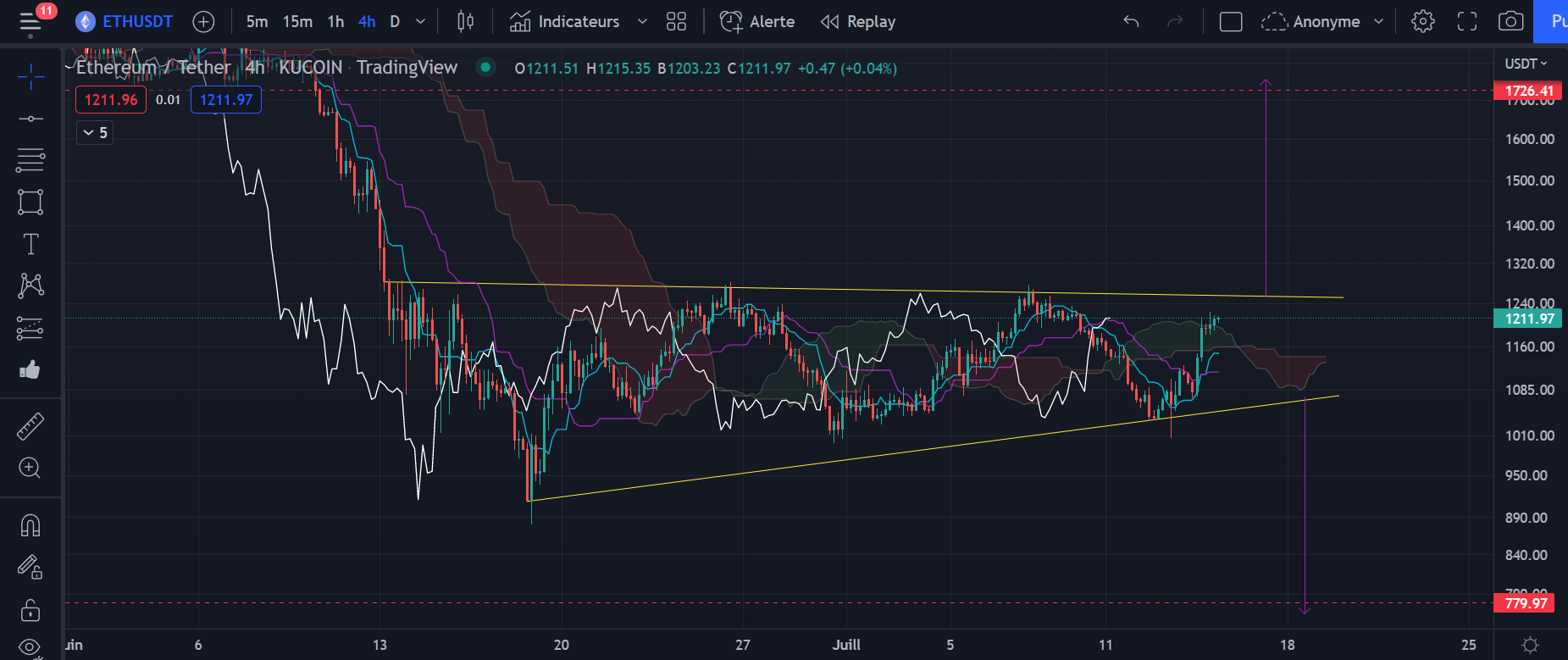 Figure 2 : Graphique du cours de l’Ether (h4) par Tagado