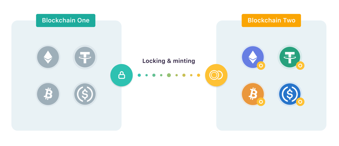 Illustration d'un bridge utilisant le procédé Lock et Mint Illustration d'un bridge utilisant le procédé Lock et Mint