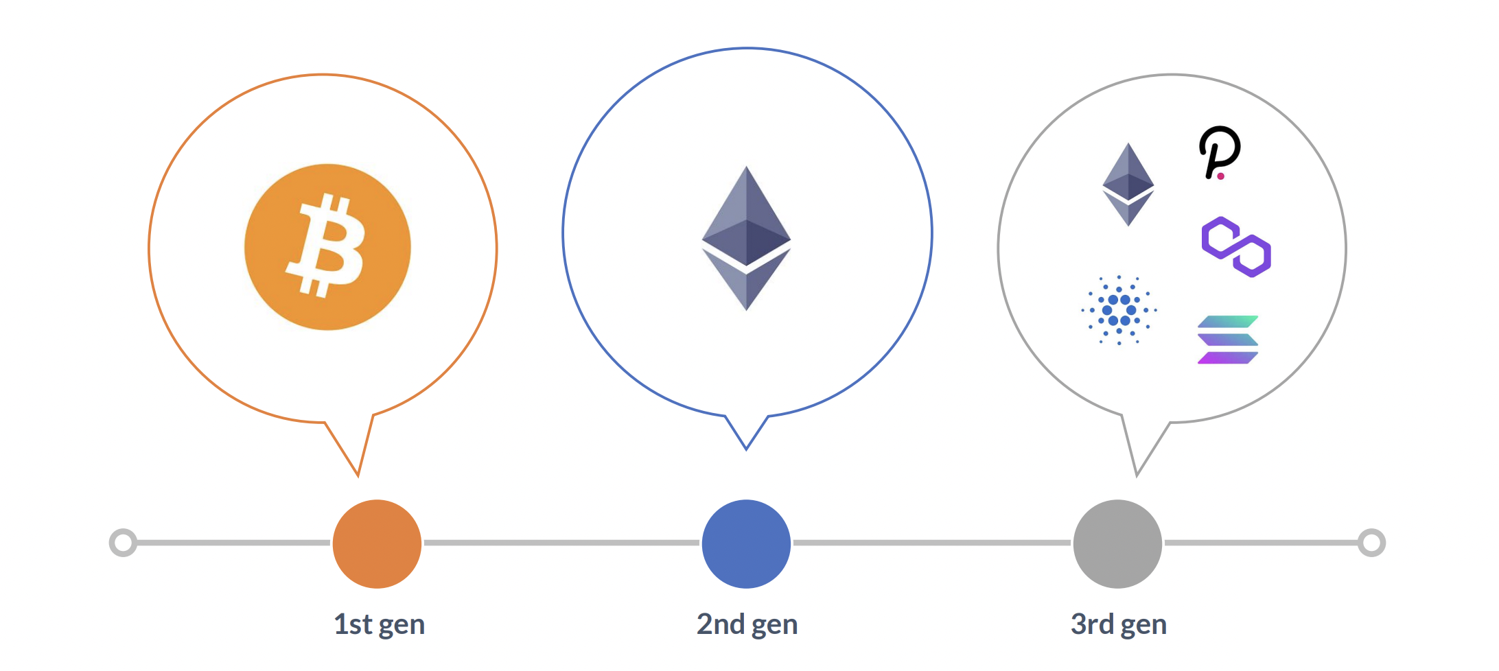 chronologie generations blockchain chronologie generations blockchain