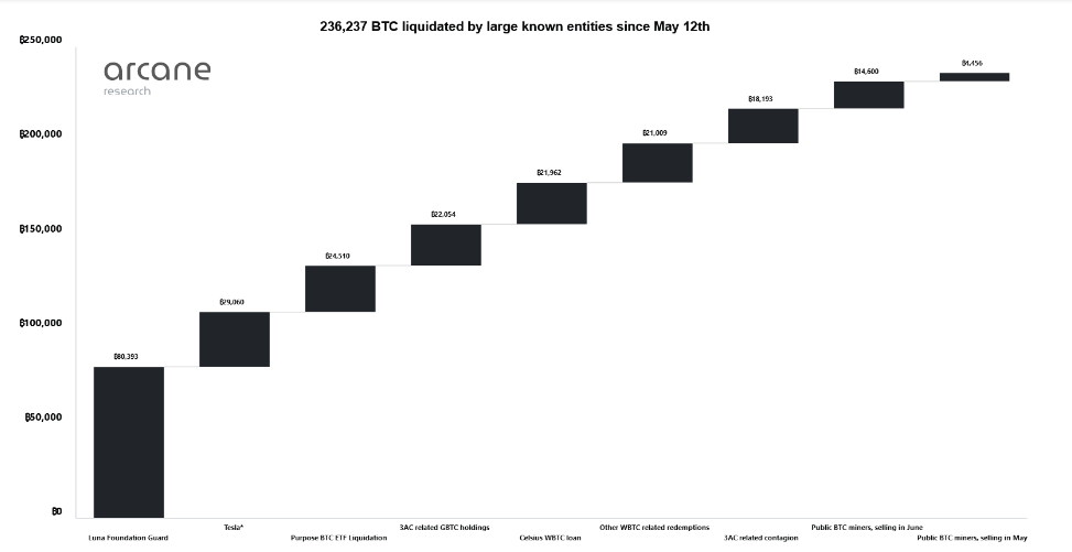 bitcoins vendus par grandes institutions bitcoins ventes institutions