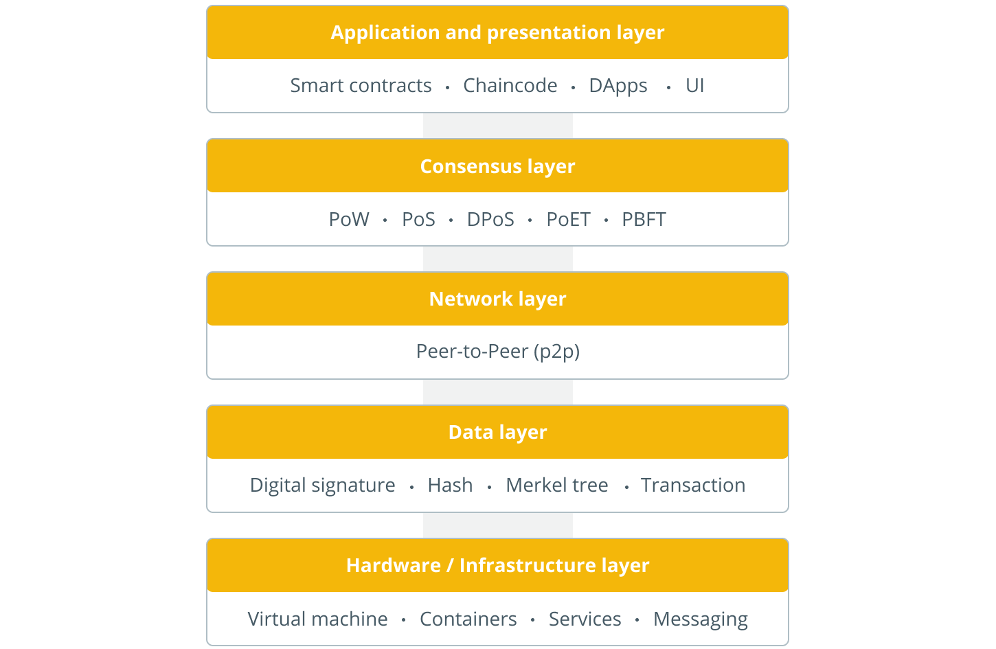 Couche blockchain layer1 Couche blockchain layer1