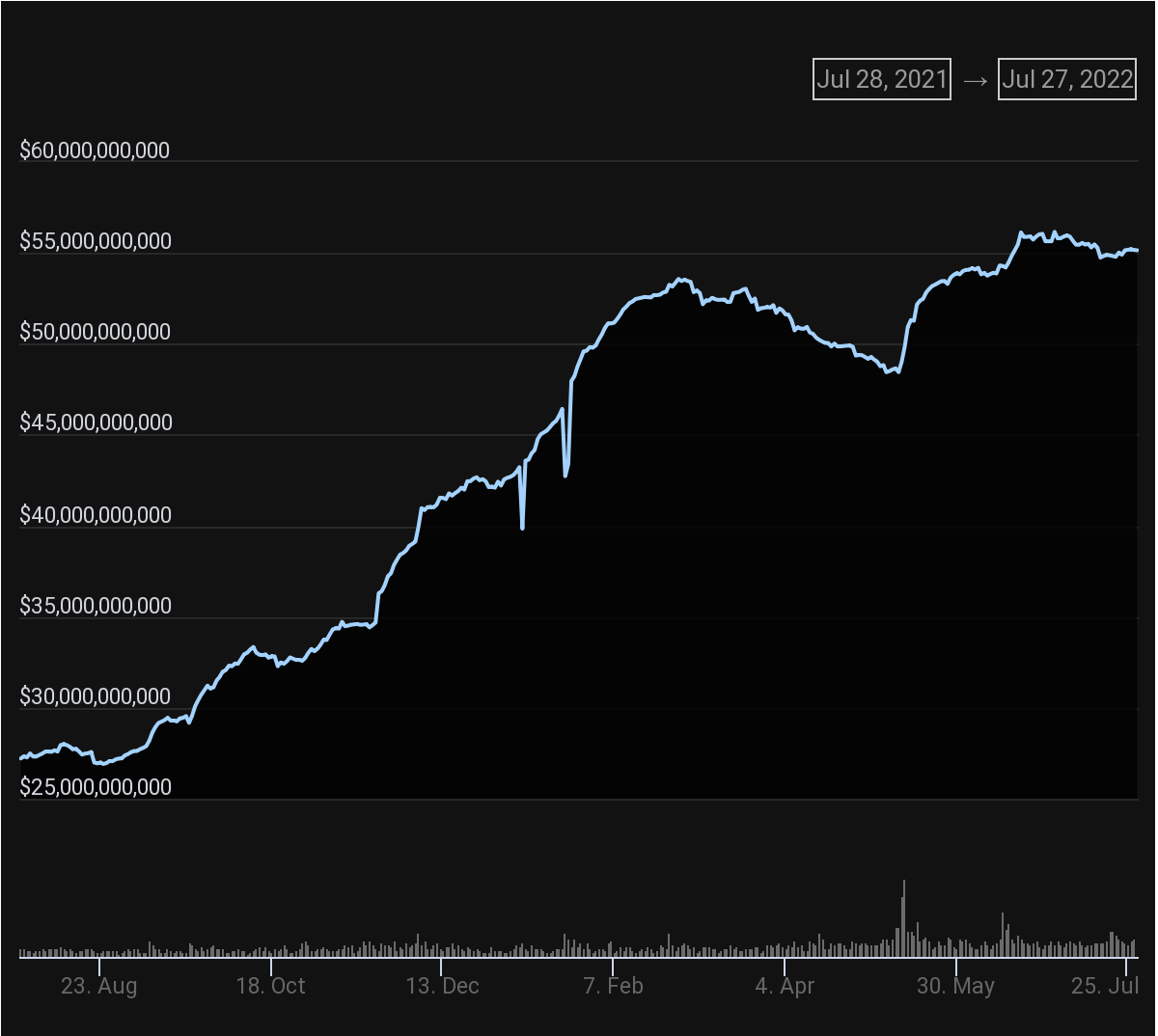capitalisation USDC capitalisation USDC