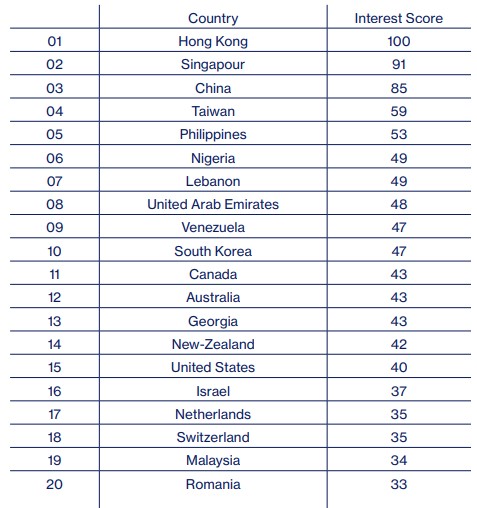 Classement intérêt NFT Classement intérêt NFT